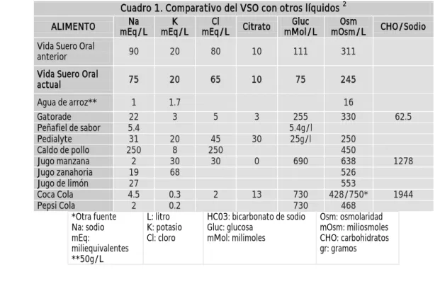 Cuadro 1. Comparativo del VSO con otros líquidos  2