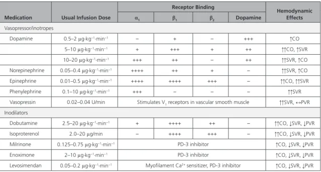Table 4.   Mechanism of Action and Hemodynamic Effects of Common Vasoactive Medications in CS
