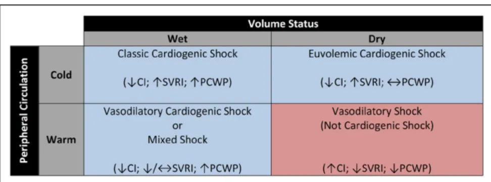Figure 2.  Potential hemodynamic  presentations of cardiogenic  shock.  