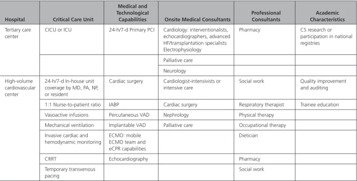 Table 2.   CS Center Characteristics