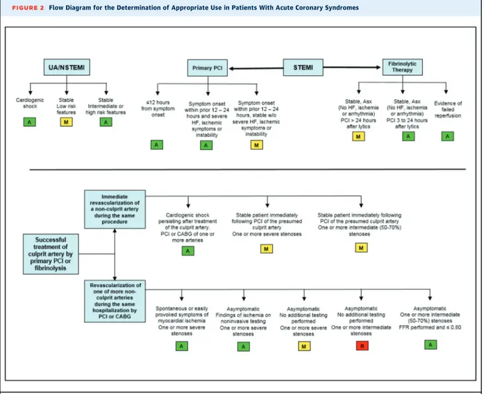 FIGURE 2 Flow Diagram for the Determination of Appropriate Use in Patients With Acute Coronary Syndromes