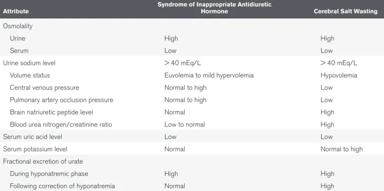 TABLE 2.  Comparison of Syndrome of Inappropriate Antidiuretic Hormone and Cerebral 