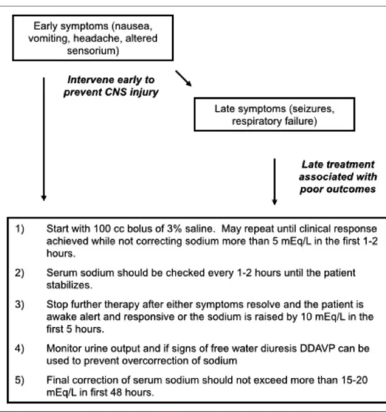 Figure 4. Treatment of hyponatremic encephalopathy. DDAVP by Ferring Pharmaceuticals, Saint-Prex, Switzerland