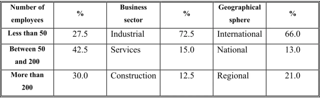 Table II:  Sample population characteristics 