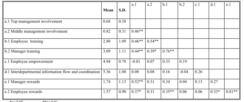 Table IV. Means, Standard Deviations and Correlations 