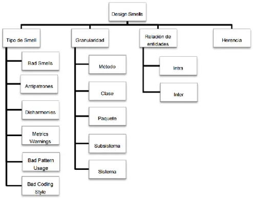 Figura 1. Modelado de Design Smell 