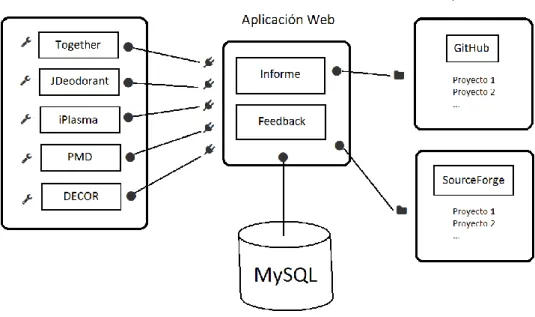 Figura 2. Estructura de la aplicación 