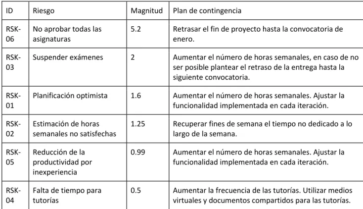 Tabla 7. Priorización de los riesgos 