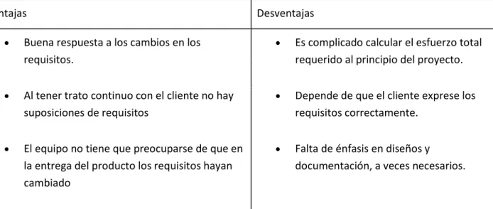 Tabla 8. Ventajas y desventajas del desarrollo ágil 