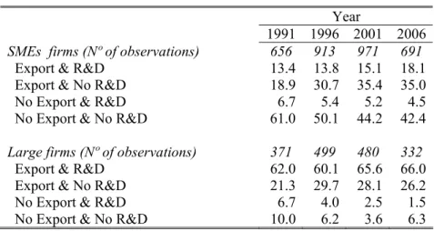 Table 2 provides a snapshot of the pattern of firm participation in export and innovative activities of  large and SMEs in four different years