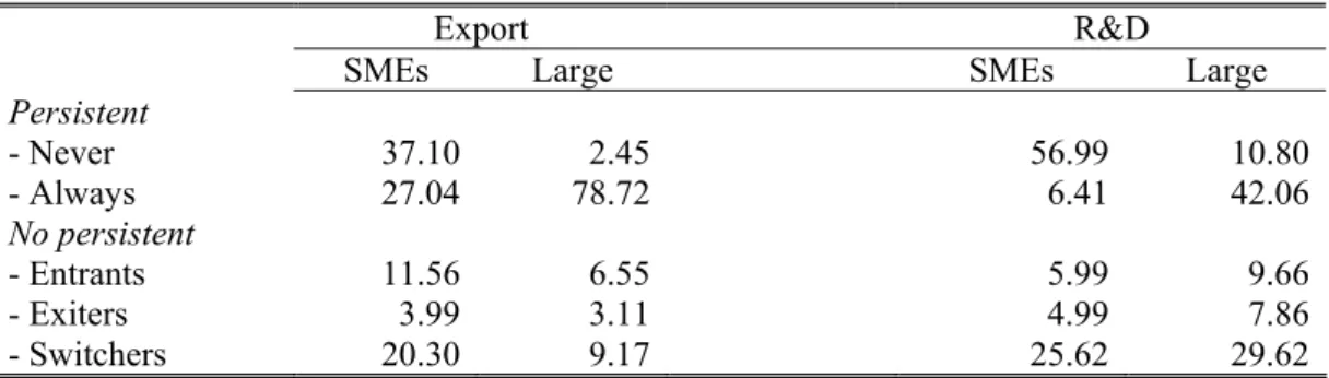 Table 3 provides information on the dynamics of each participation decision over the entire period