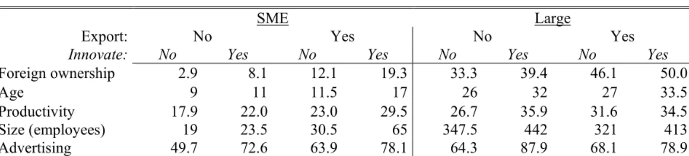 Table 7  Firm characteristics 