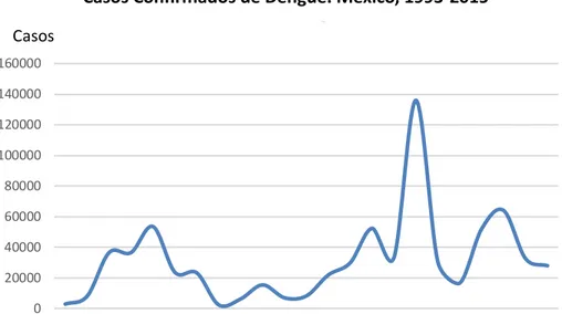 Gráfico 1. Casos de Dengue.  México, 1993-2015