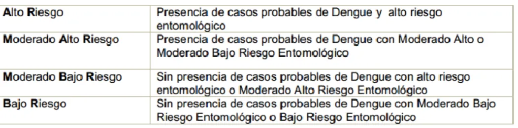Tabla 4. Consideraciones para el riesgo en localidades de acuerdo a la vigilancia entomológica, epidemiológica   y lectura de ovitrampas