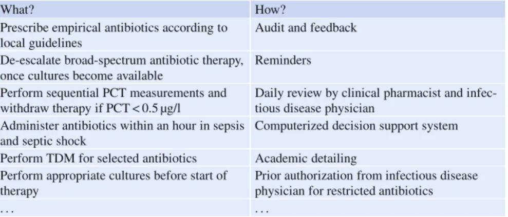 Table 1 Antibiotic stewardship interventions: what are the recommendations and how can we ensure adherence?