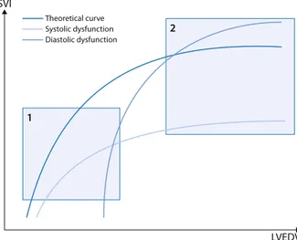 Fig. 1 Frank-Starling curve. This figure shows the theoretical relation between SVI (stroke volume index, ml/m 2 ) and LVEDV (left ventricular end-diastolic volume, ml)