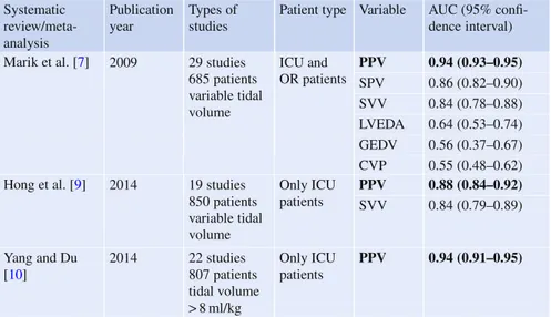 Table 1 Comparison of predictive value of variables used to determine fluid responsiveness in mechanically ventilated patients in three systematic reviews