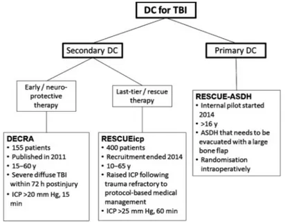 Fig. 2. Randomized trials of decompressive craniectomy (DC) for TBI. (From Kolias AG, Adams H, Timofeev I, et al