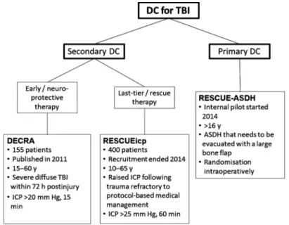Fig. 2. Randomized trials of decompressive craniectomy (DC) for TBI. (From Kolias AG, Adams H, Timofeev I, et al