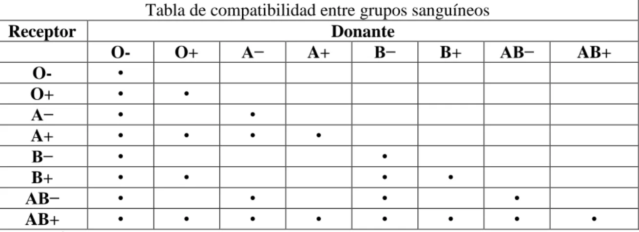 TRANSFUSIONES SANGUÍNEAS. - Predominio y distribución de grupos ...