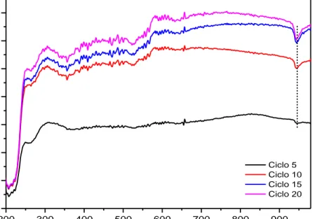 Figura 12. Espectro UV-visible absorbancia vs longitud de onda de fibras de AC recubiertas  con PbS por método SILAR
