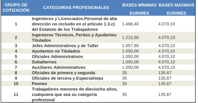 Tabla 2.1. Bases de cotización contingencias comunes. 