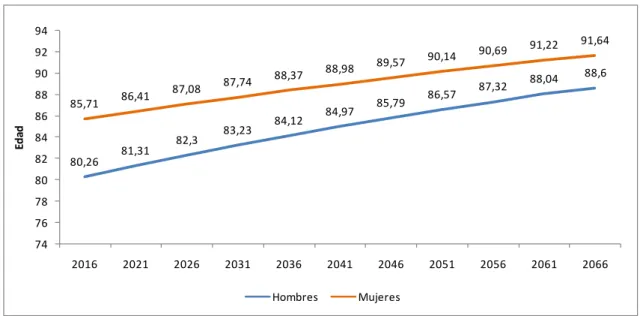 Gráfico 3.3. Proyección esperanza de vida al nacimiento 2016-2066. 