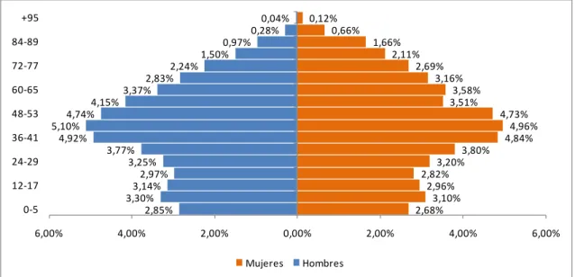 Gráfico 3.6. Pirámide poblacional de España en 2018. 