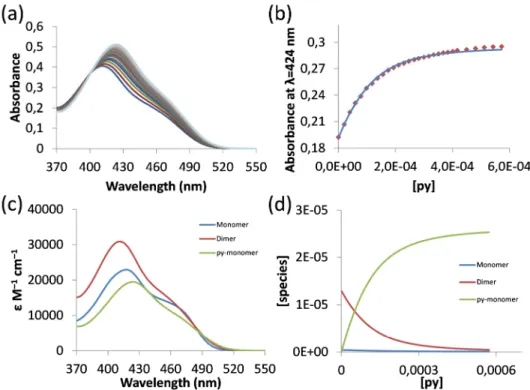 Figure 7: (a) Spectral changes of complex  8 upon the addition of pyridine carried out in toluene at [8] = 1 × 