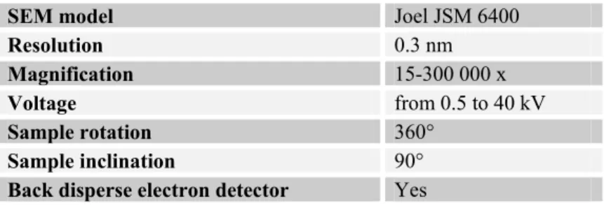 Table  III.19 Technical characteristics of the SEM equipment employed 