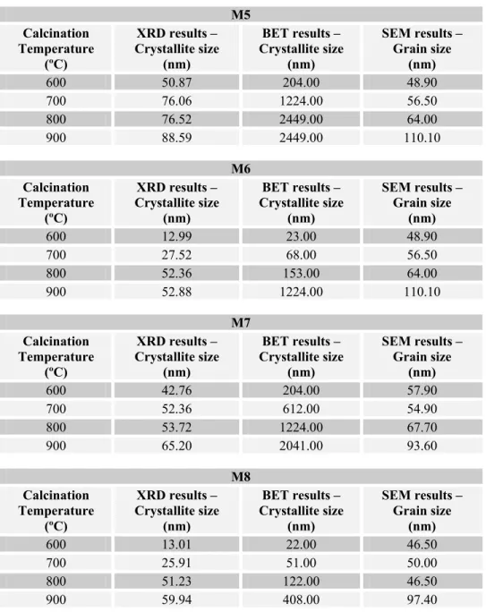 Table  III.31 Results obtained from XRD, BET and SEM analysis related  with crystallite and grain size 