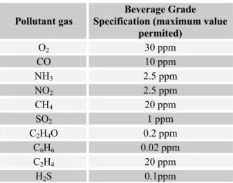 Table  I.1 ISBT carbon dioxide guidelines [14-16] 