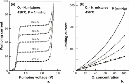 Figure  I.10 Limiting current-voltage characteristics o fan amperometric oxygen sensor for varying: 