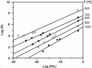Figure  I.19 Resistance characteristics of a TiO 2  thin film oxygen sensor in different partial pressure  of oxygen [114] 