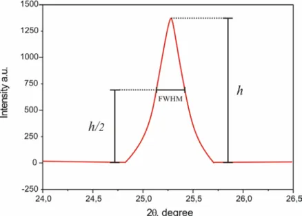 Figure  III.1 Full Width Half Maximum (FWHM) measured in a typical peak of phase in a material  XRD pattern 