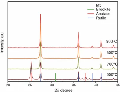 Figure  III.2 XRD patterns of material M5 calcined at different temperatures 