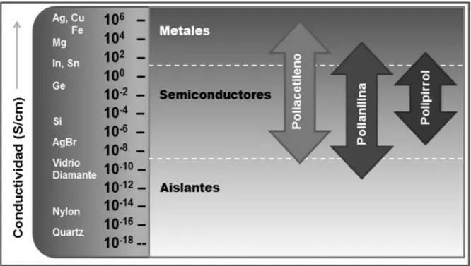 Figura 13: Intervalos de conductividad de algunos materiales [19]. 