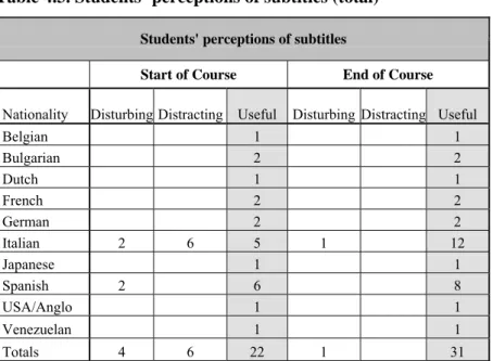 Table 4.3 reflects the students’ perceptions of subtitles from the start of the  course to the end