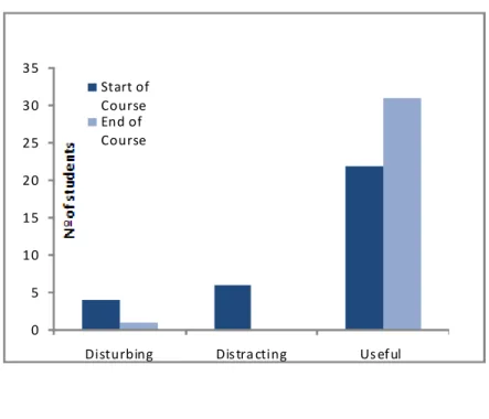Figure 4.4.  Acceptance of subtitles per group level Figure 4.3. Progression of negative to positive perceptions 