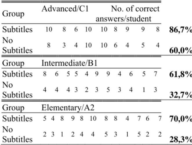 Table 4.6. Test results for “ Adeus Pai” 