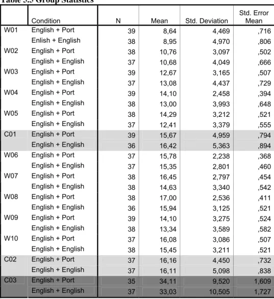 Table 5.5 Group Statistics 