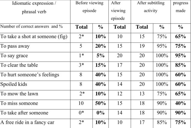 Table 6.1. indicates the number of students’ correct answers (out of a total of 20  students) for each idiomatic expression or phrasal verb at three different moments: 