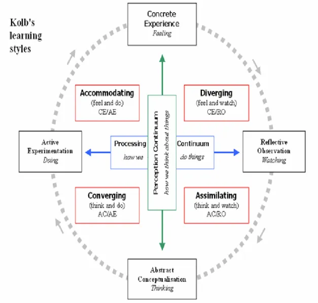 Figure 2.1.David Kolb’s learning styles (1984) 7 .  