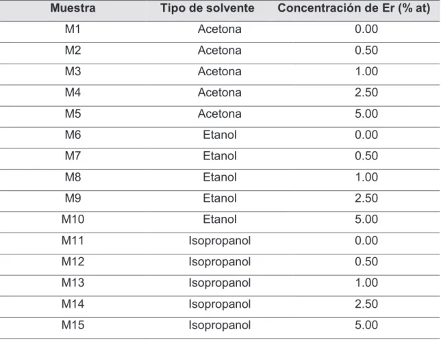 Tabla  II.  Muestras  procesadas  de  TiO 2   extrínseco  variando  el  tipo  de  solvente  y  concentración de Er% at