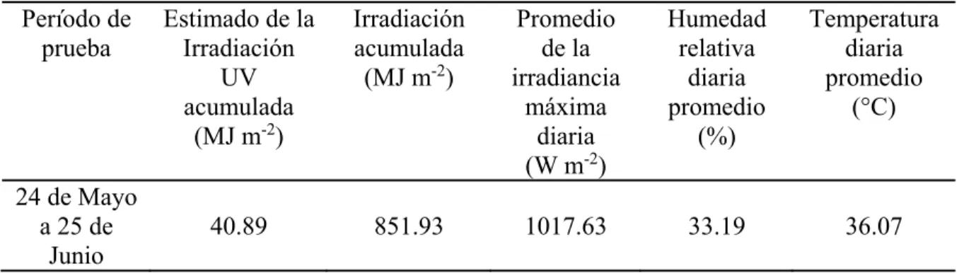 Tabla 2.  Condiciones ambientales durante las pruebas de degradación por exposición a la  intemperie de M-PAni y M-PPy (2013)