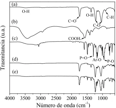 Fig. 1.4 Espectros de FTIR-ATR de (a) CA 100%, (b) PAA, (c)  TPP,  (d) y (e) superficie  superior e inferior de M2, respectivamente
