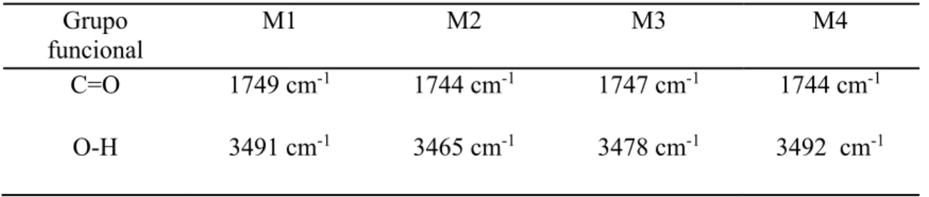 Tabla 1.1 Asignación de los grupos funcionales de la parte superior de M1, M2, M3 y M4