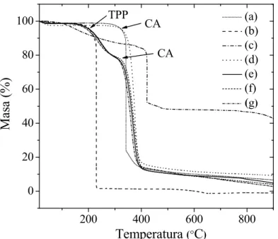 Fig. 1.7 Termogramas de TGA para (a) CA 100%, (b) TPP, (c) PAA, (d) M1, (e) M2, (f)  M3 y (g) M4