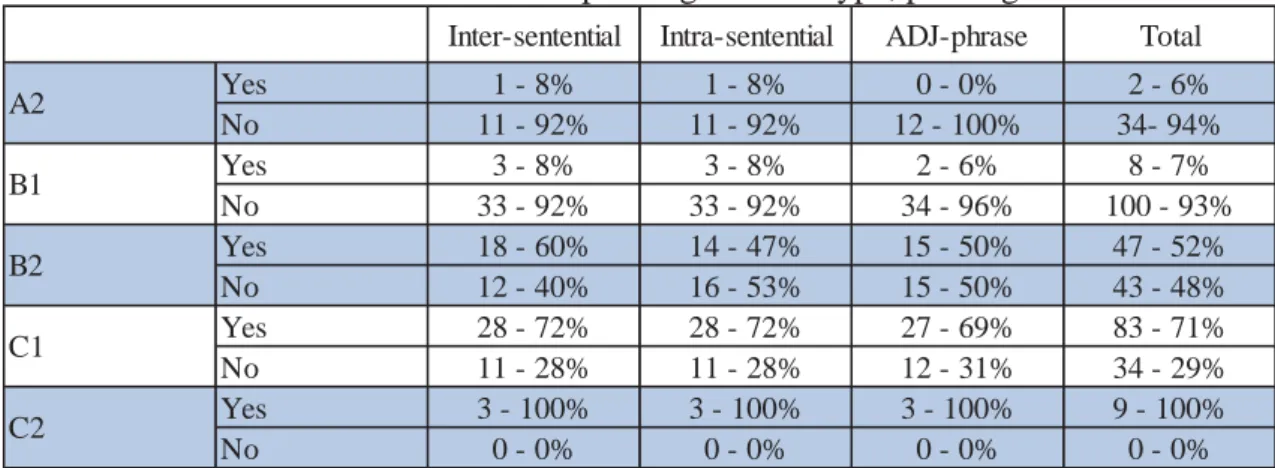 Table 6: Literariness of the sentences depending on their type, per English level.