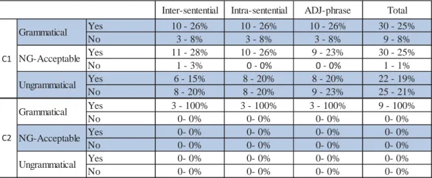 Table 9: Acceptance and literariness of the sentences depending on their type, in C1 and  C2 levels.